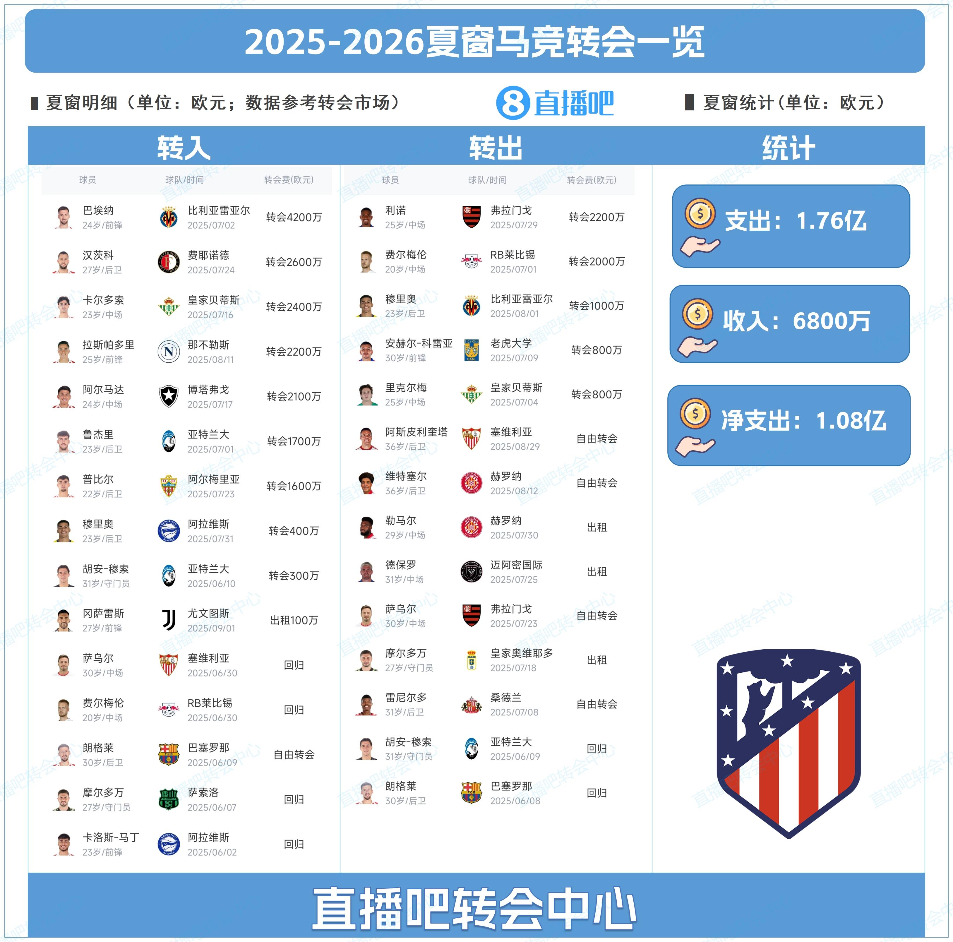 自由转会, 雷尼尔多, 军备竞赛